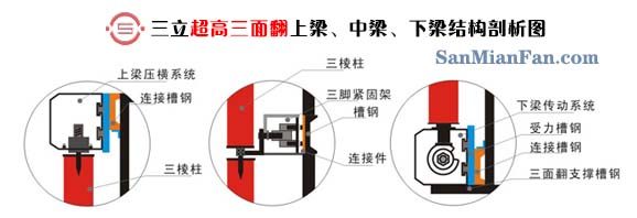 三立墻體超高三面翻上梁、中梁、下梁結(jié)構(gòu)剖析圖